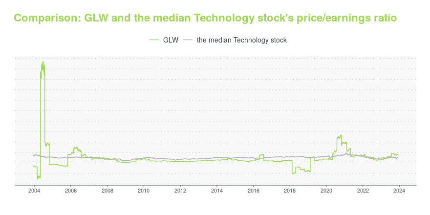 Glw Stock Price Today Per Share