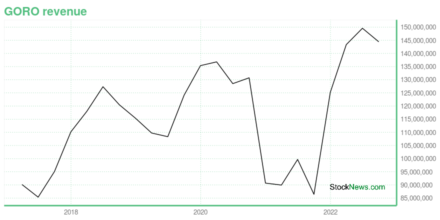 goro stock price