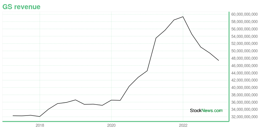 GS -- Is Its Stock Price A Worthy Investment? Learn More.