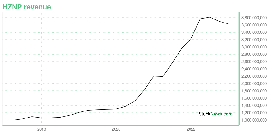 Hznp Stock Price