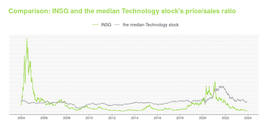 Is Insg Stock A Good Buy