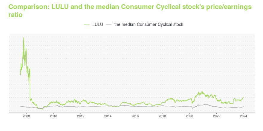 Should You Buy Lululemon Athletica Inc (LULU) Stock After it Has