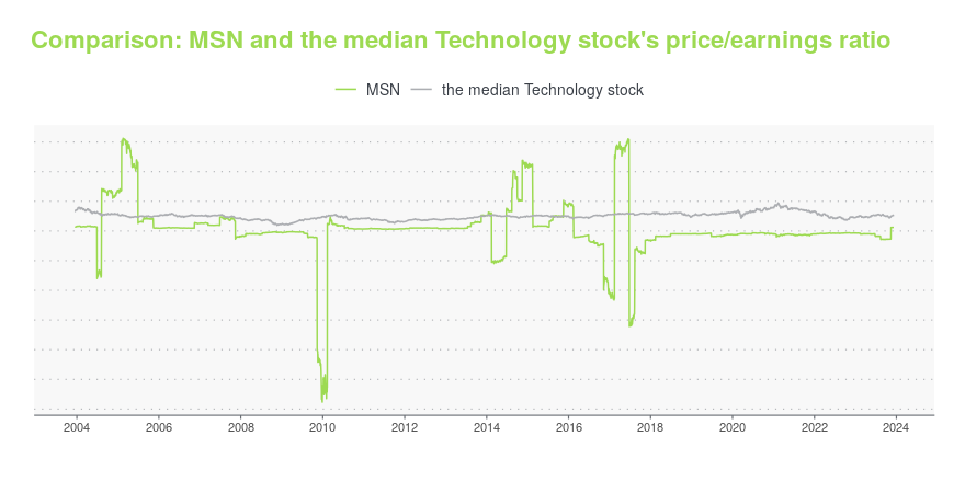 Msn shop stocks today