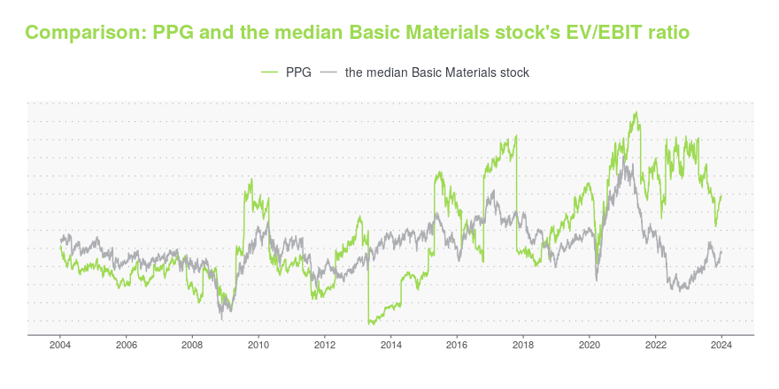 Ppg Stock Price