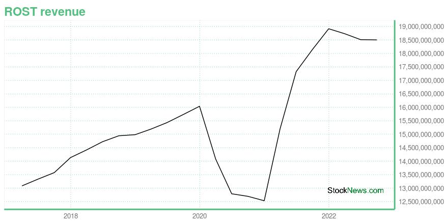 Ross Stores: The Best-Run Off-Price Retailer (NASDAQ:ROST