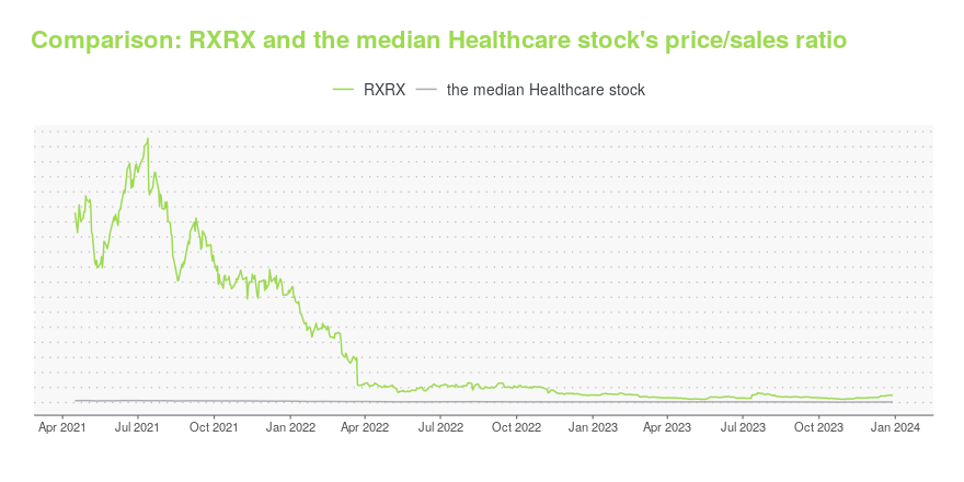 RXRX -- Is Its Stock Price A Worthy Investment? Learn More.