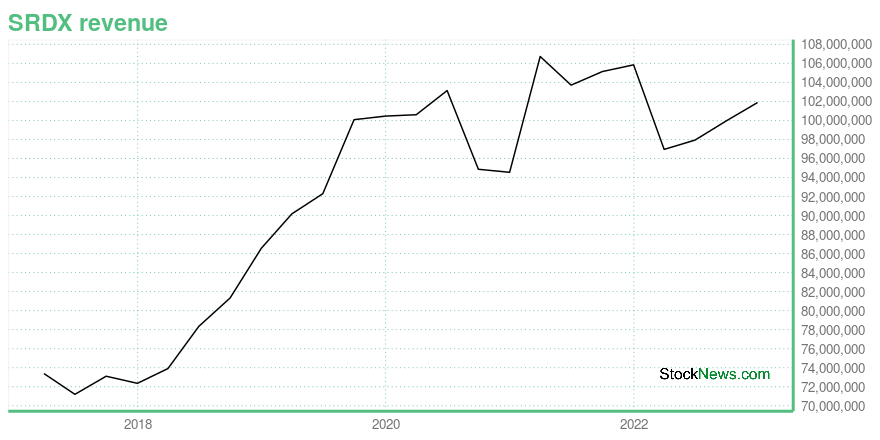 srdx stocks