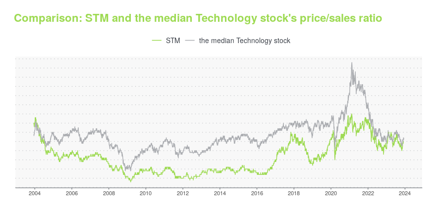 SEC Filing - STMicroelectronics NV