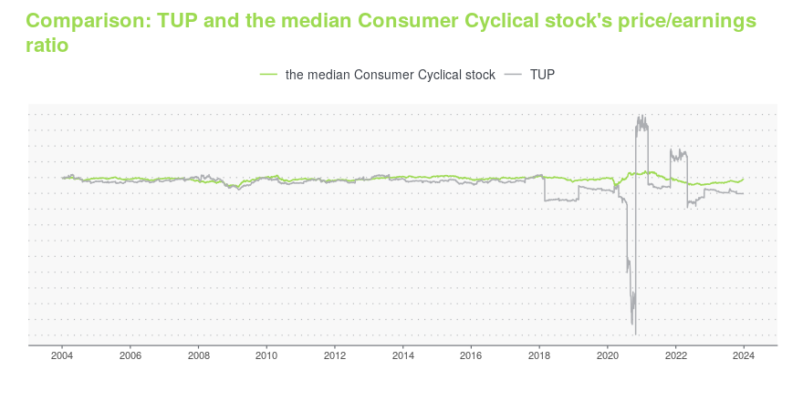 https://storage.googleapis.com/sjn-charts/price-chart/tup-the-median-consumer-cyclical-stock-price-earnings-ratio.png