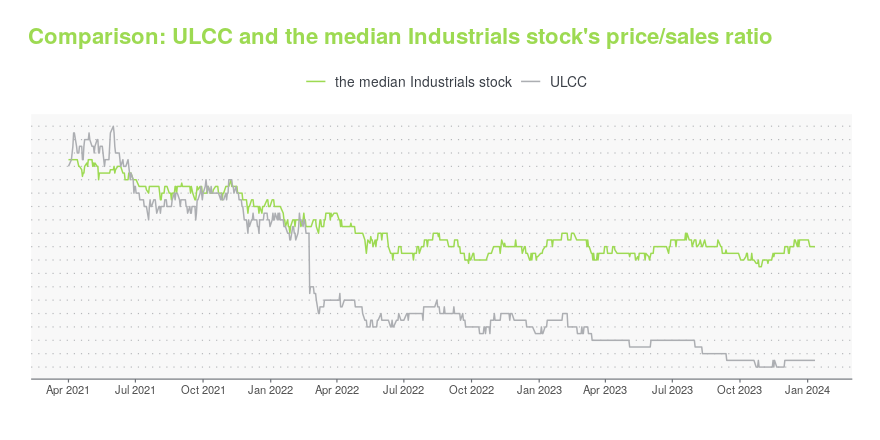 Ulcc Stock