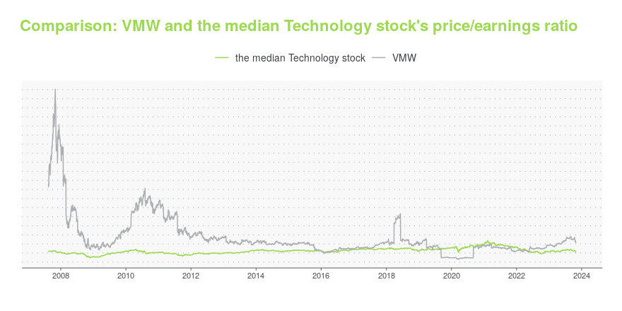 Vmw Stock