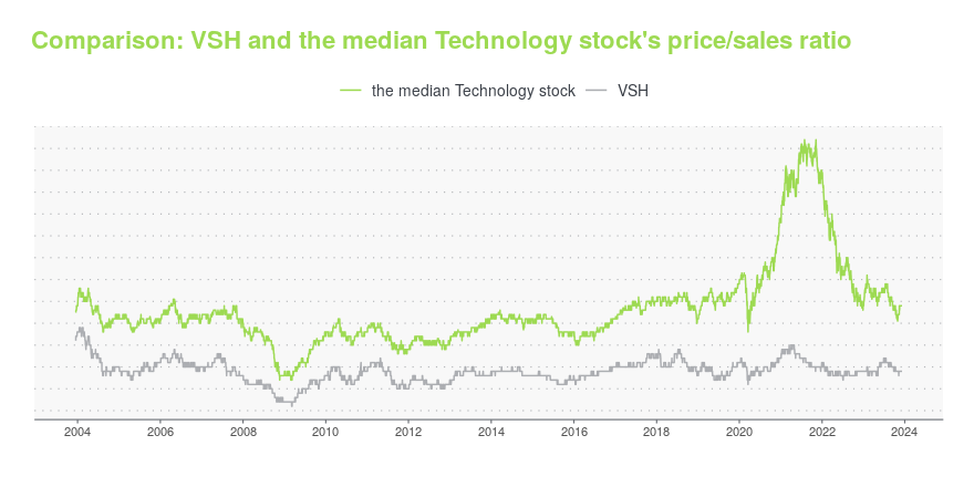 Vsh Stock Forecast