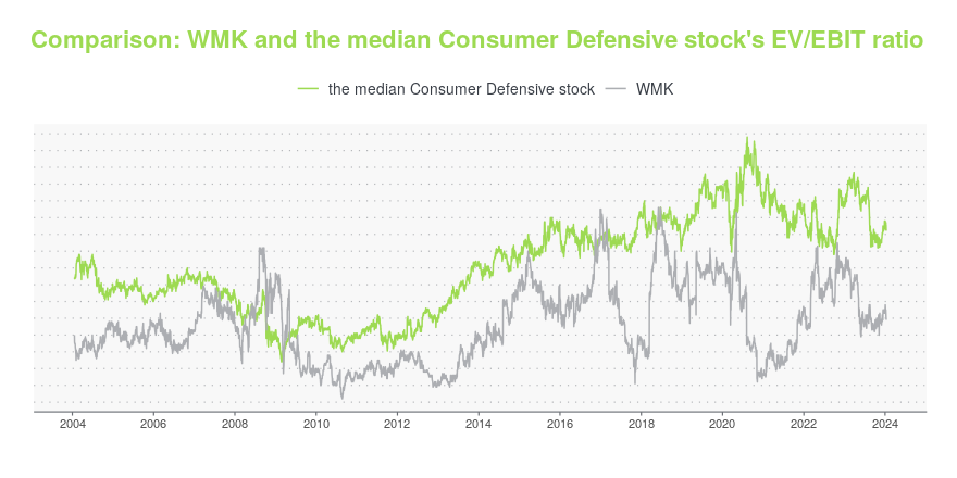 integrates same-day grocery delivery, loyalty with Weis Markets