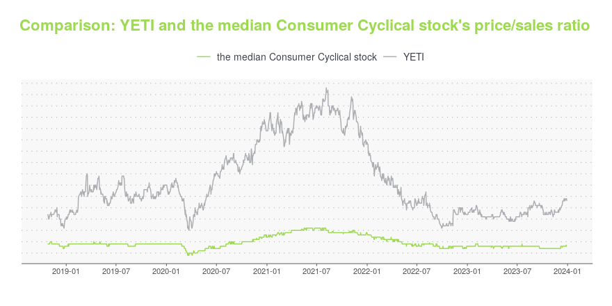 YETI Q4 Earnings Up Slightly After Recall Hit Sales