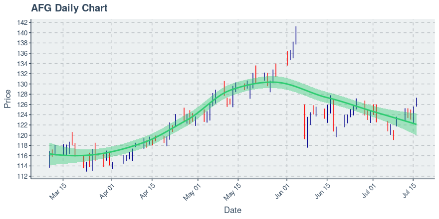 Afg stock news