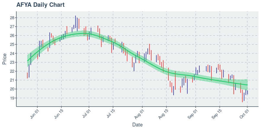 Afya Ltd (AFYA): Price Now Near $19.85; Daily Chart Shows Downtrend on 50 Day Basis - Vimarsana News