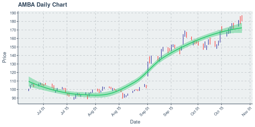 Ambarella Inc (AMBA): Price Down $-0.62 (-0.34)% Over Past Day, Down $-5.06 (-2.72)% Over Past Hour - Vimarsana News