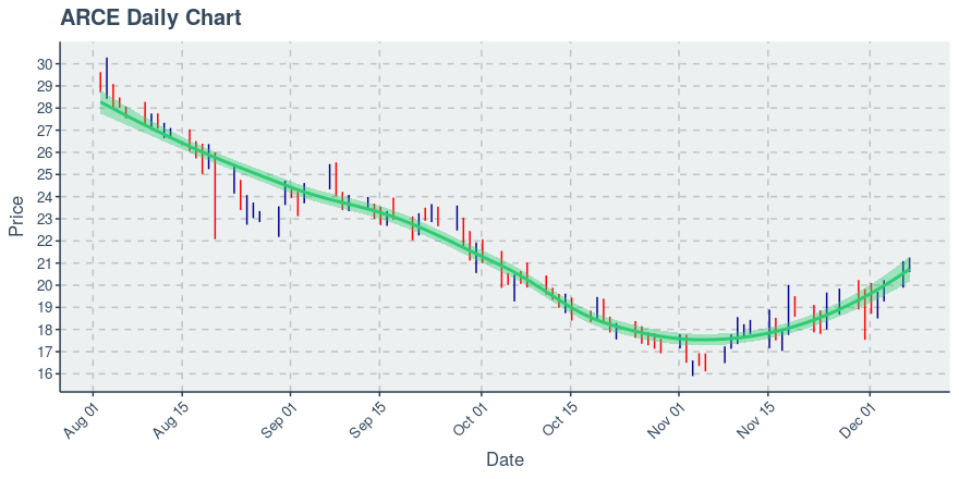 Arco Platform Ltd (ARCE): Price Now Near $21.05; Daily Chart Shows An Uptrend on 20 Day Basis - Vimarsana News