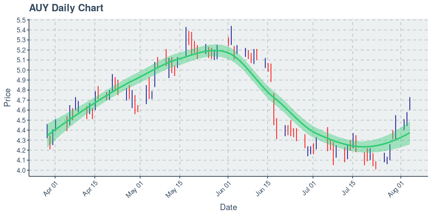 Yamana Gold Inc Auy Price Up 0 08 1 87 Over Past Day Down 0 07 1 49 Over Past Hour Etf Daily News