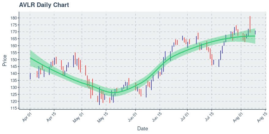 Avalara Inc AVLR Price Now Near 169 91 Daily Chart Shows An 