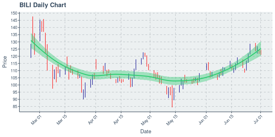 Bilibili Inc (BILI): Price Now Near $121.13; Daily Chart ...