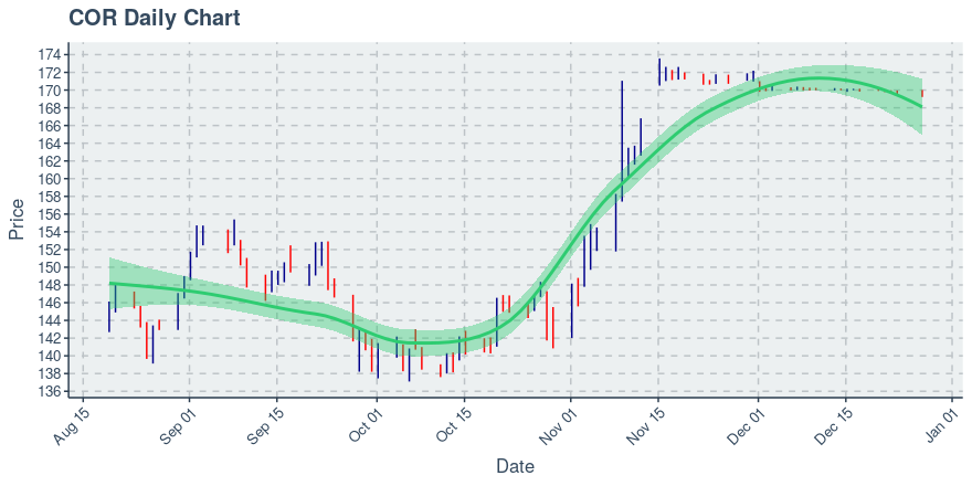 CoreSite Realty Corp (COR): Price Now Near $169.9; Daily Chart Shows An Uptrend on 50 Day Basis - Vimarsana News