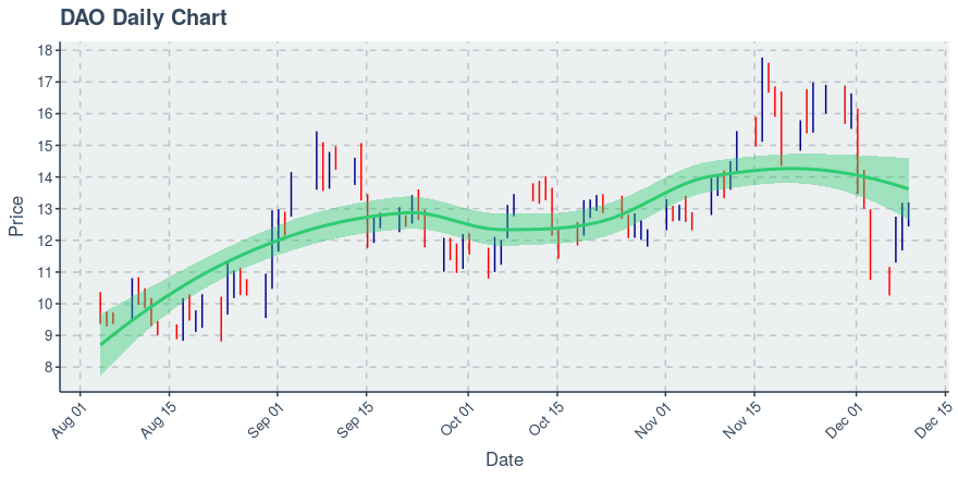 Youdao Inc (DAO): Price Now Near $12.98; Daily Chart Shows An Uptrend on 50 Day Basis - Vimarsana News