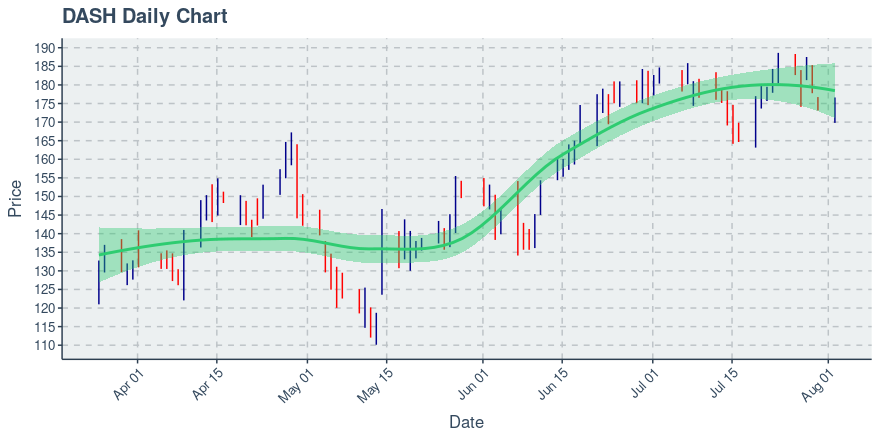 door dash stock chart