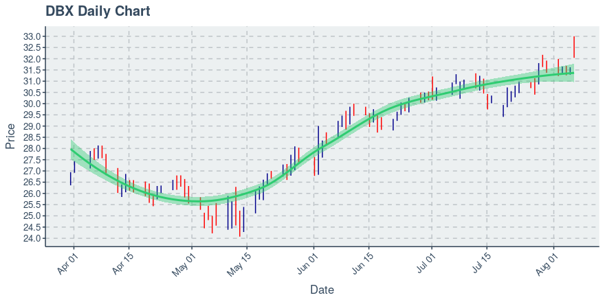 dropbox stock analysis