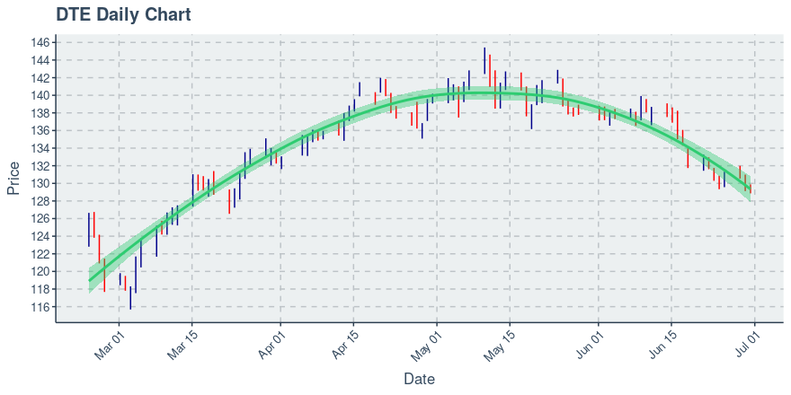 Dte Price