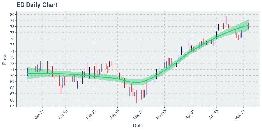 consolidated-edison-inc-ed-price-now-near-77-77-daily-chart-shows