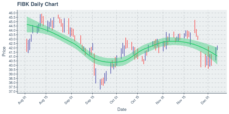 First Interstate Bancsystem Inc (FIBK): Price Now Near $42.11; Daily Chart Shows Downtrend on 20 Day Basis - Vimarsana News