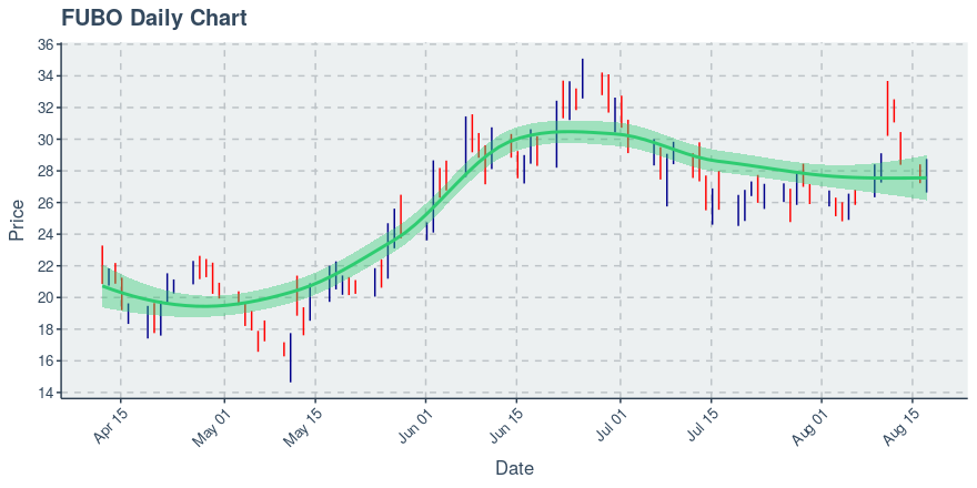 fuboTV Inc (FUBO): Price Now Near $28.48; Daily Chart Shows Downtrend