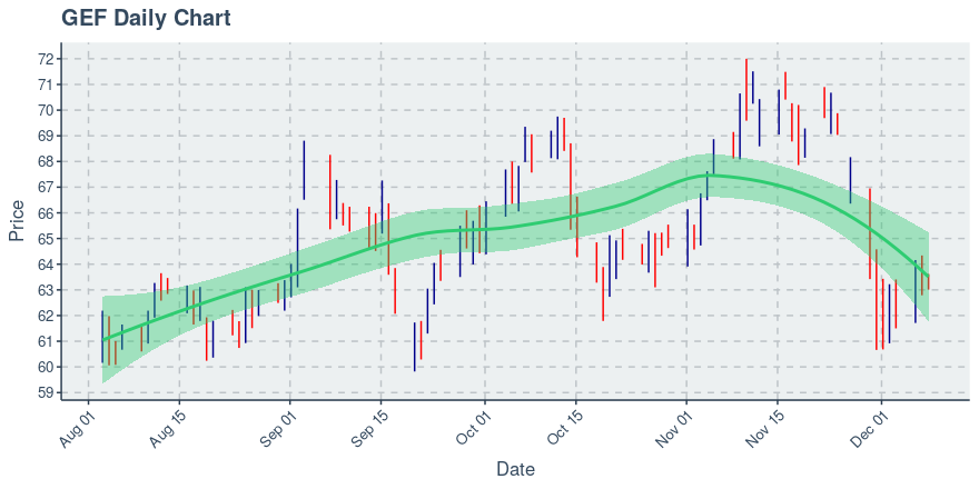 Greif Inc (GEF): Price Now Near $63.08; Daily Chart Shows Downtrend on 20 Day Basis - Vimarsana News