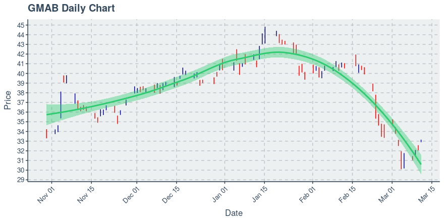 Genmab A (GMAB): Price Up $0.95 (2.96)% Over Past Day, Down $-0.23 (-0.69)% Over Past Hour - Vimarsana News