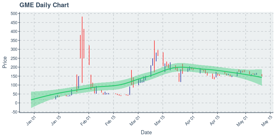 Gamestop Corp Gme Price Now Near 150 4 Daily Chart Shows An Uptrend On 100 Day Basis Etf Daily News