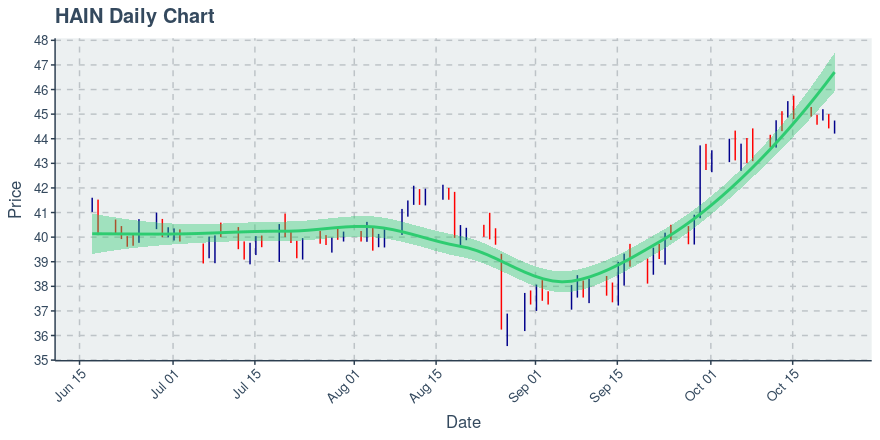 Hain Celestial Group Inc (HAIN): Price Now Near $44.68; Daily Chart Shows An Uptrend on 50 Day Basis - Vimarsana News