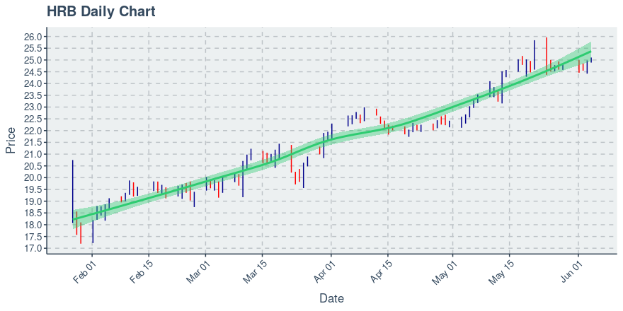 H&R Block Inc (HRB): Price Now Near $25.02; Daily Chart Shows An Uptrend on 50 Day Basis - Vimarsana News