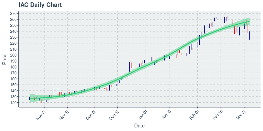 IAC/InterActiveCorp (IAC): Price Now Near $239.33; Daily Chart Shows An Uptrend on 100 Day Basis - Vimarsana News