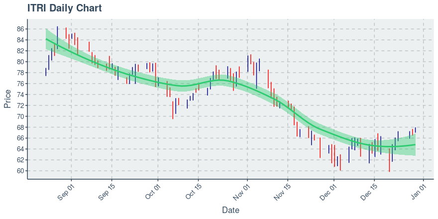 Itron Inc (ITRI): Price Now Near $67.42; Daily Chart Shows Downtrend on 100 Day Basis - Vimarsana News