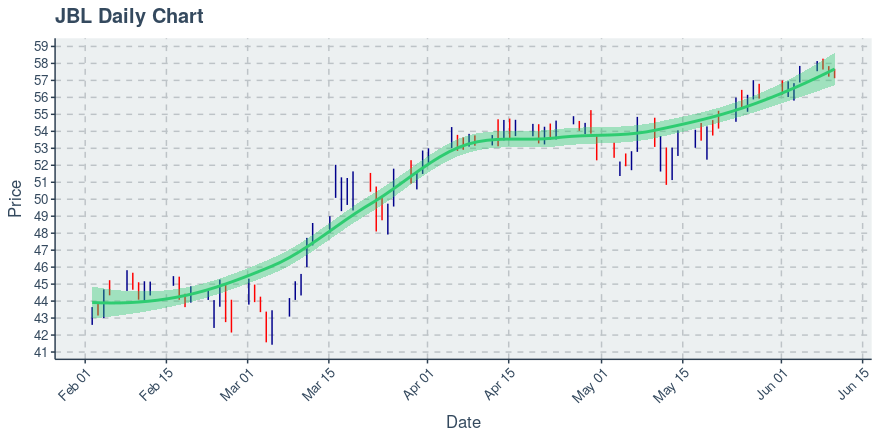 Jabil Inc (JBL): Price Now Near $57.14; Daily Chart Shows An Uptrend on 100 Day Basis - Vimarsana News