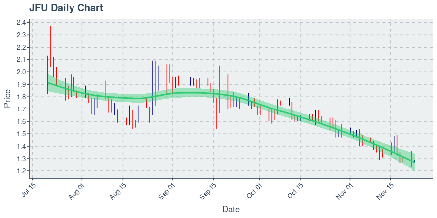 9F Inc (JFU): Price Now Near $1.28; Daily Chart Shows Downtrend on 50 Day Basis - Vimarsana News