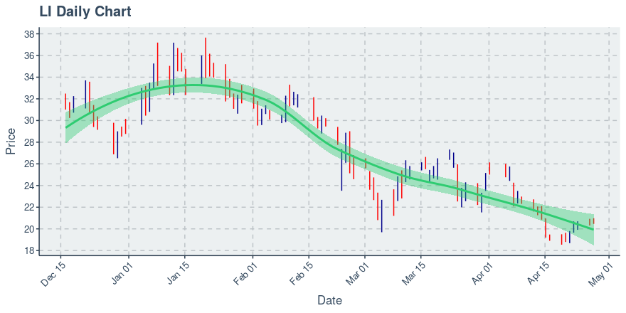 Li Auto Stock Price Today , 2015 Stock Price and Chart — HKEX:2015 ...