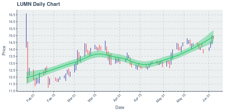 lumn share price