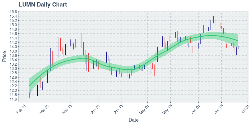 lumn price target