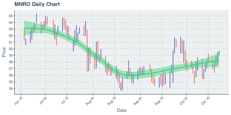 Monro Inc (MNRO): Price Now Near $59.72; Daily Chart Shows An Uptrend on 50 Day Basis - Vimarsana News