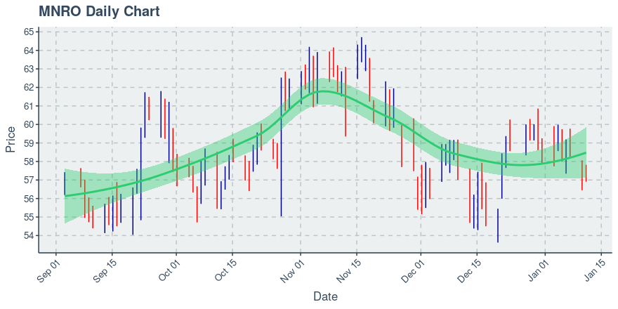 Monro Inc (MNRO): Price Down $-0.7 (-1.21)% Over Past Day, Down $-0.7 (-1.21)% Over Past Hour - Vimarsana News