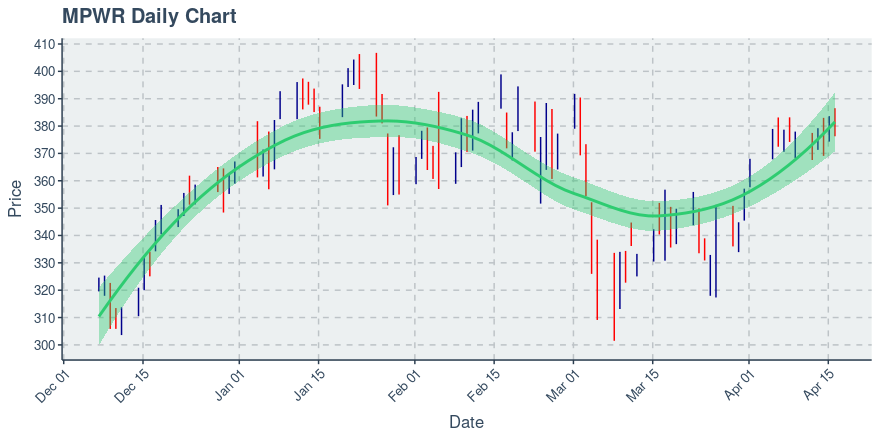 Monolithic Power Systems Inc (MPWR): Price Now Near $377.69; Daily Chart Shows An Uptrend on 20 Day Basis - Vimarsana News