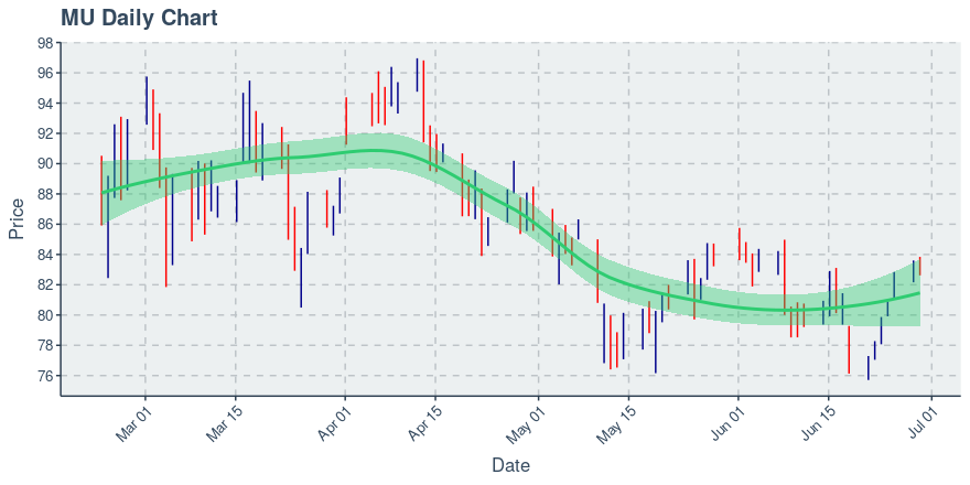 Micron Technology Inc Mu Price Now Near 19 Daily Chart Shows Downtrend On 100 Day Basis Etf Daily News