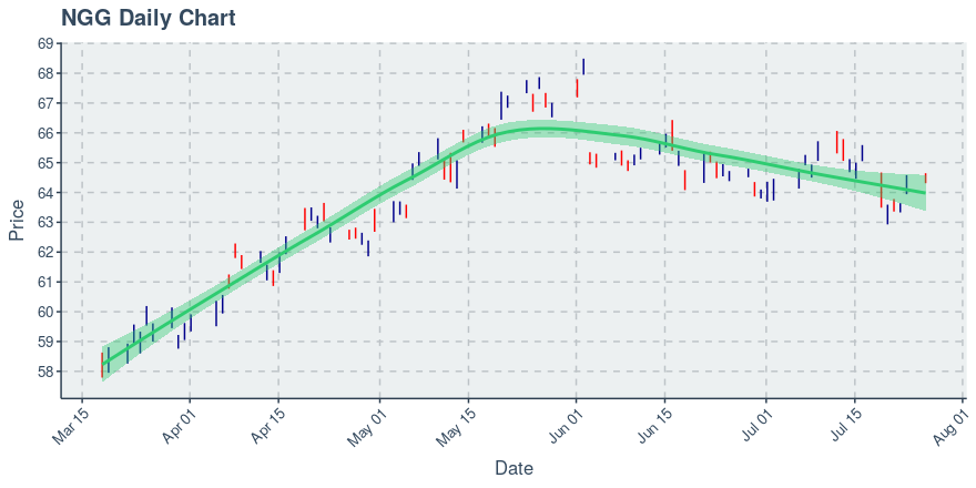 national grid stock